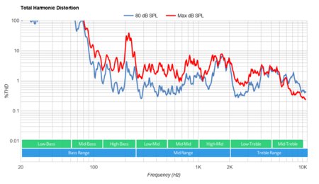 LG NANO81 Total Harmonic Distortion