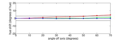 Samsung Q900/Q900R 8k QLED Hue Graph