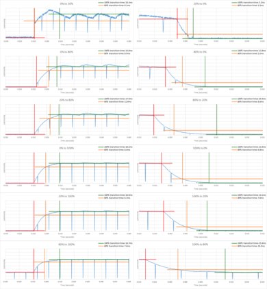 LG UJ6300 Response Time Chart