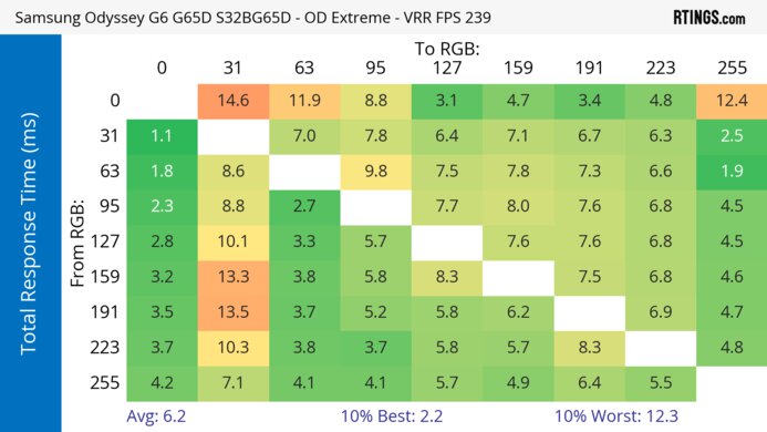 Samsung Odyssey G65D S32BG65D Heatmap Total Response