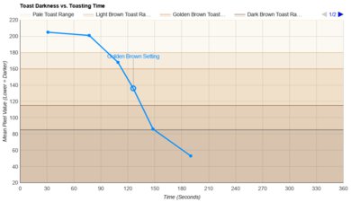 Dualit 2 Slice NewGen Classic Toasting Speed Graph