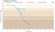 Dualit 2 Slice NewGen Classic Toasting Speed Graph