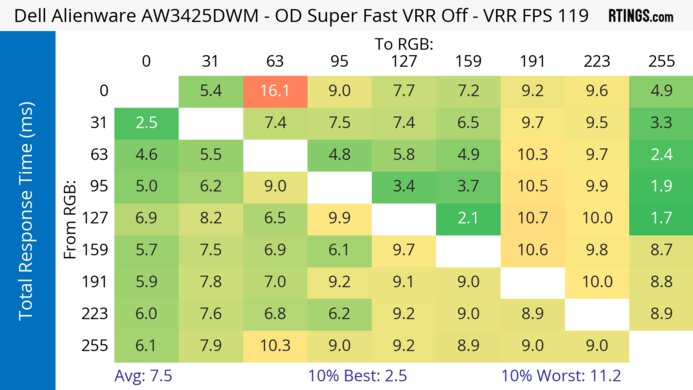Dell Alienware AW3425DWM 120Hz Total Response Heatmap