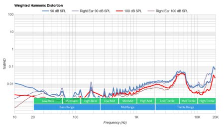 Bose QuietComfort Earbuds Truly Wireless Weighted Harmonic Distortion