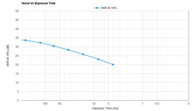 Fujifilm X100VI Noise Vs Exposure Time