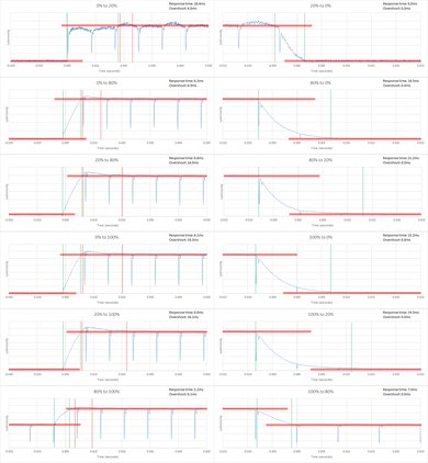 LG UH8500 Response Time Chart