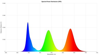 Sony BRAVIA 9 Spectral Power Distribution