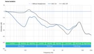 Status Between 3ANC True Wireless Noise Isolation - Full Range Graph