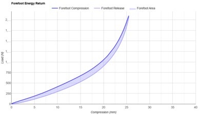 ASICS MEGABLAST Forefoot Energy Return