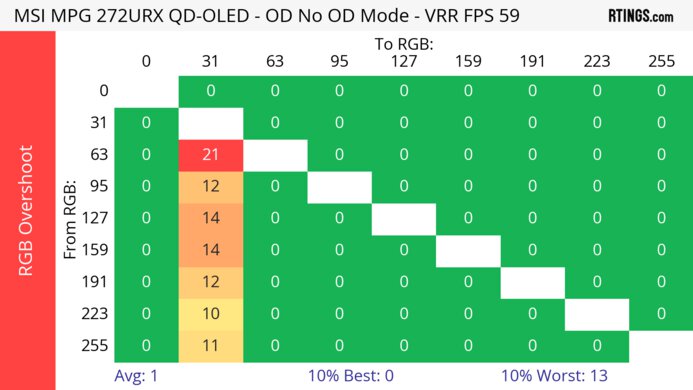 MSI MPG 272URX QD-OLED 60Hz RGB Overshoot Heatmap
