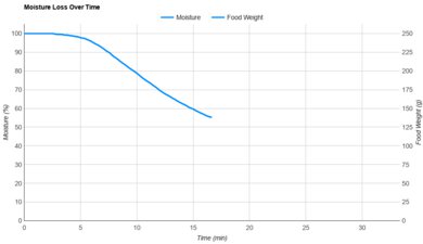 Ninja Foodi DZ201 Moisture Loss Over Time