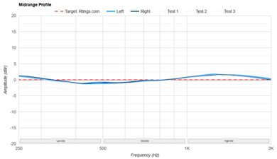 Meze ALBA Mid-Range Profile: Target Compliance
