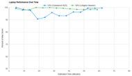 Apple MacBook Pro 14 (M1, 2021) Performance Over Time Graph