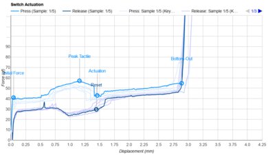 Kailh Summer Mini Actuation Graph