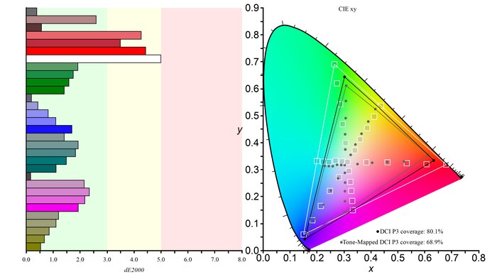 ASUS VG279QM DCI-P3 Color Gamut Picture