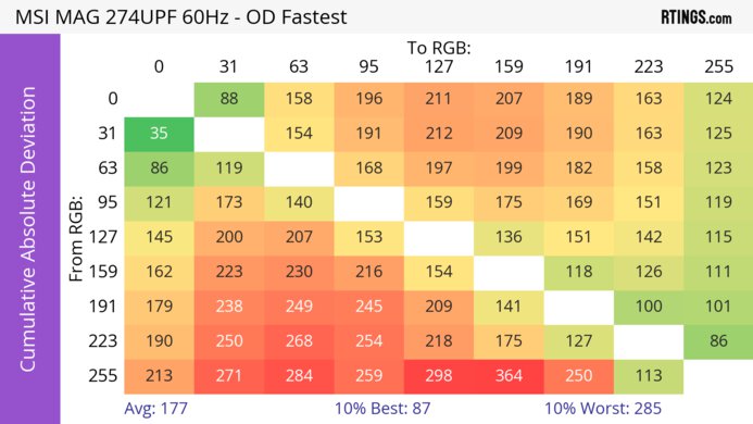 MSI MAG 274UPF CAD Heatmap 60Hz