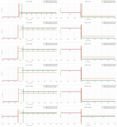 Sony A95K OLED Response Time Chart
