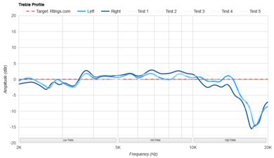 Sennheiser MOMENTUM 4 Wireless Treble Profile: Target Compliance