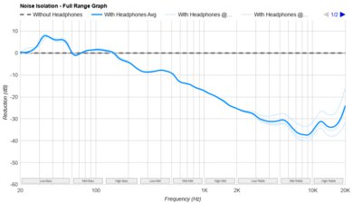 Sennheiser HD 620S Noise Isolation - Full Range Graph