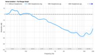 Sennheiser HD 620S Noise Isolation - Full Range Graph