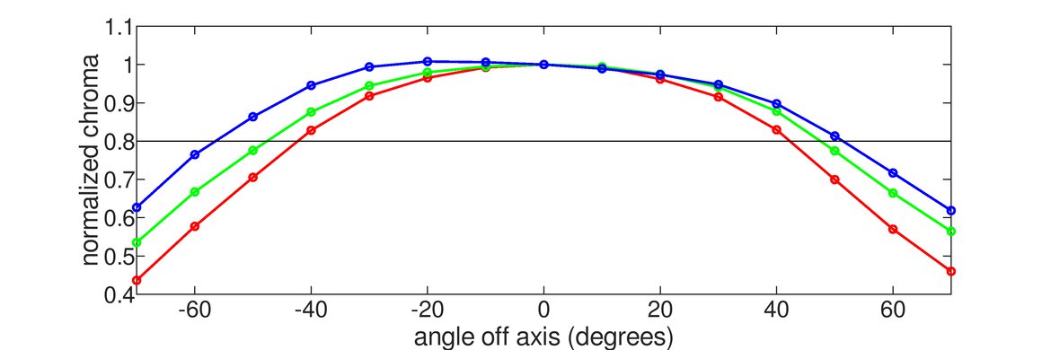 Dell UltraSharp U2520D Horizontal Chroma Graph