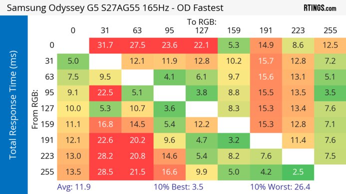 Samsung Odyssey G55A S27AG55 Heatmap Total Response