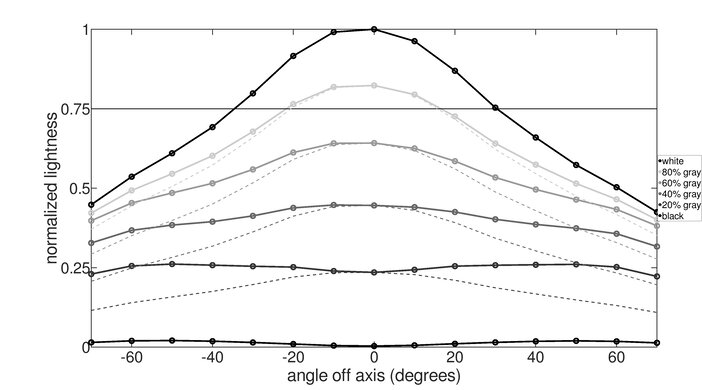 Samsung Odyssey G3 F27G35T Vertical Lightness Graph