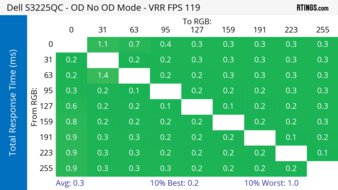 Dell S3225QC Heatmap Total Response