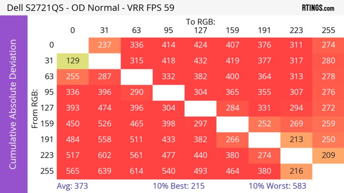 Dell S2721QS CAD Heatmap At Max Refresh