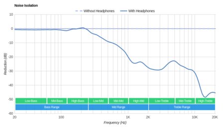 Creative Outlier Air Truly Wireless  Noise Isolation