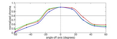 Lenovo Chromebook C340 15 (2020) Horizontal Chroma Picture