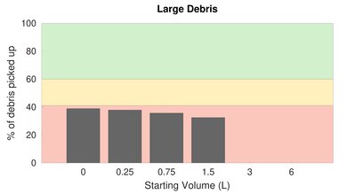 Dirt Devil Endura Max High Carpet Large Debris Graph