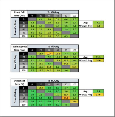 Gigabyte G27Q Response Time Table