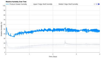 Samsung RS27T5200SR Humidity Over Time Graph