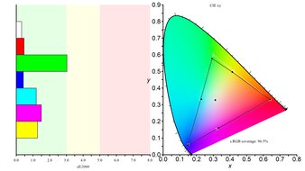 Dell S3225QS sRGB Color Gamut Picture