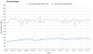 IPVanish Upload Speed Graph