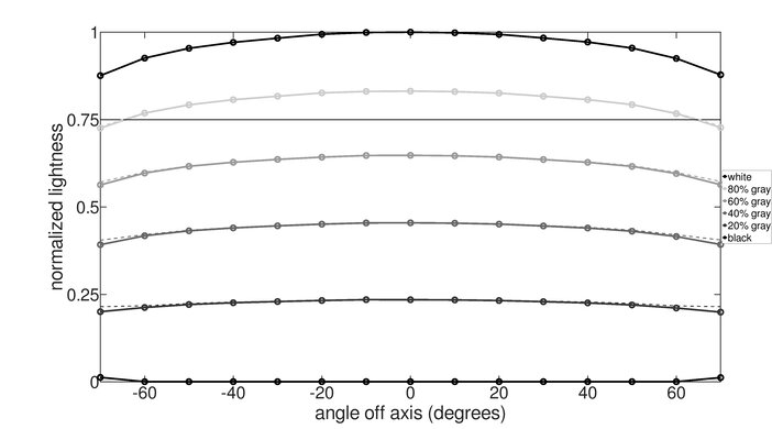 Dell Alienware AW3423DW Vertical Lightness Graph