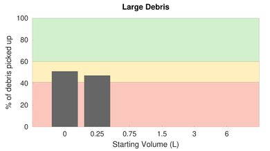 Shark Vertex Lightweight Cordless [IZ440H, IZ462H, IZ483H] High Carpet Large Debris Graph