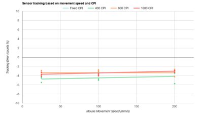 ATK Blazing Sky U2 Ultimate CPI Graph