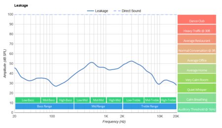 JBL CLUB ONE Wireless Leakage
