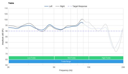 Shure AONIC 50 Wireless Treble