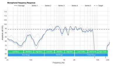JBL Vibe 100TWS True Wireless Microphone Frequency Response