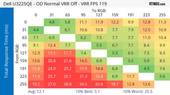 Dell U3225QE Heatmap Total Response