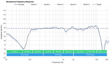 Corsair HS80 MAX WIRELESS Microphone Frequency Response