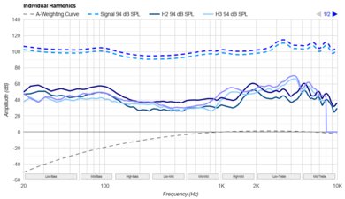 Noble FoKus Apollo Harmonics Levels