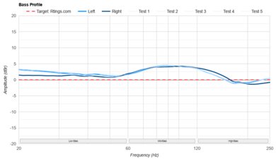 Dan Clark Audio AEON 2 Noire Bass Profile: Target Compliance