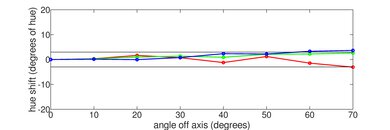TCL S4/S470G Hue Graph