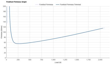 ASICS GEL-KAYANO 32 Forefoot Firmness Graph