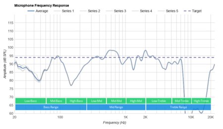 Mpow M30 Truly Wireless Microphone Frequency Response