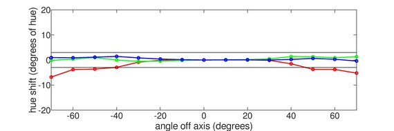 Dell S2725QS Vertical Hue Graph